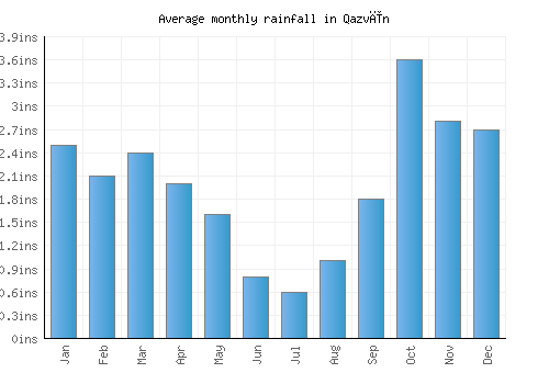 Qazvīn monthly rainfall chart (inches)