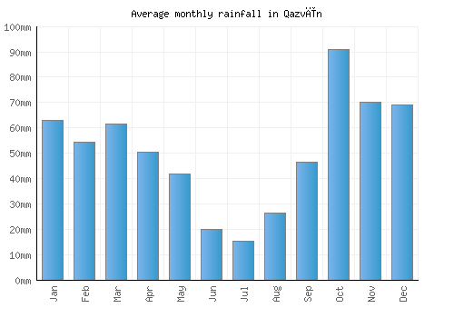 Qazvīn monthly rainfall chart (mm)