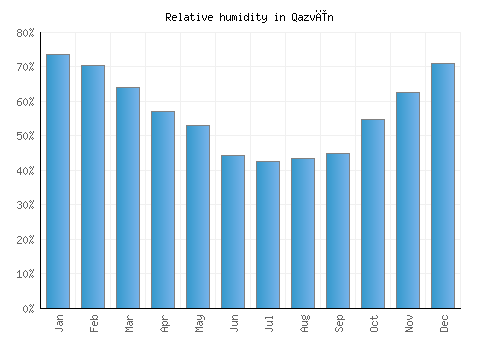 Qazvīn relative humidity averages