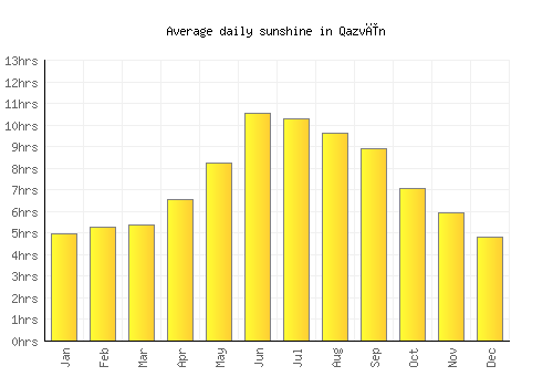 Qazvīn average daily sunshine chart