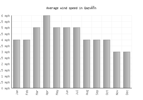 Qazvīn average winspeed by month (mph)