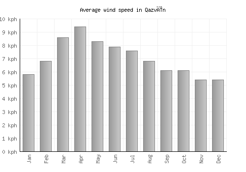 Qazvīn average winspeed by month (km/h)