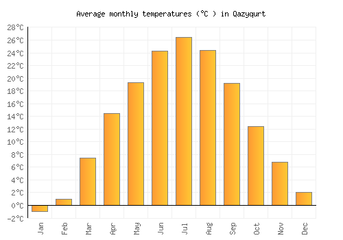 Qazyqurt average temperature chart (Celsius)
