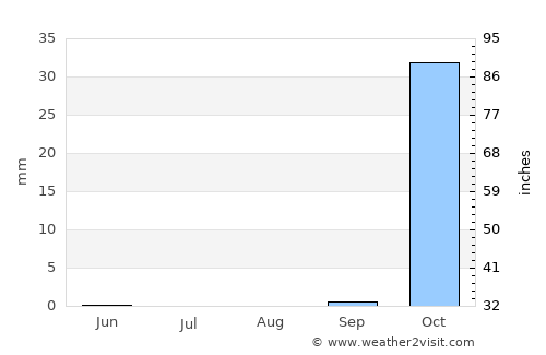 Qesarya average rain in August