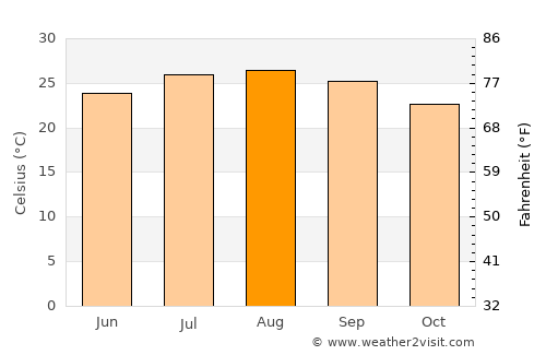 Qesarya average temperature in August