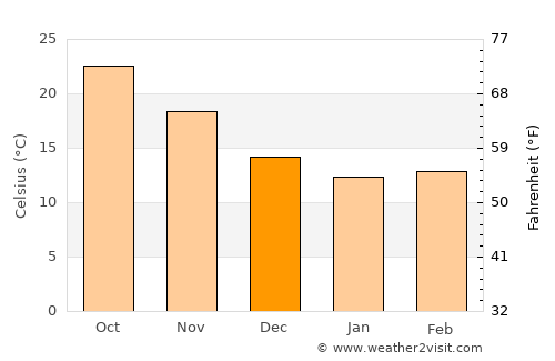 Qesarya average temperature in December