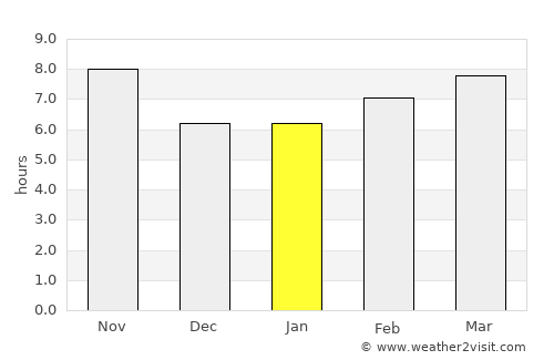Qesarya average rain in January