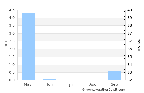 Qesarya average rain in July