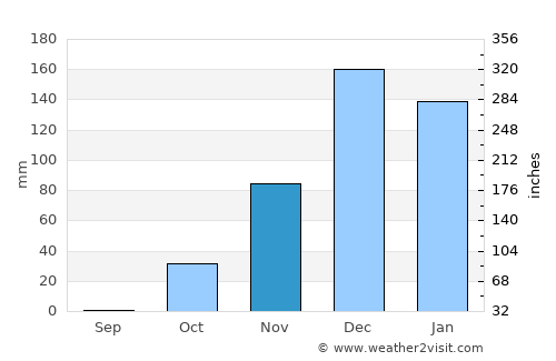 Qesarya average rain in November