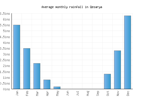 Qesarya monthly rainfall chart (inches)