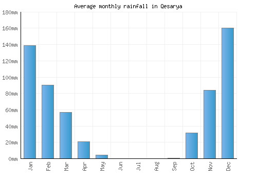 Qesarya monthly rainfall chart (mm)