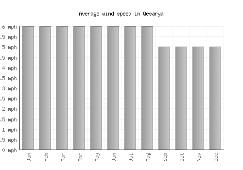Qesarya average winspeed by month (mph)