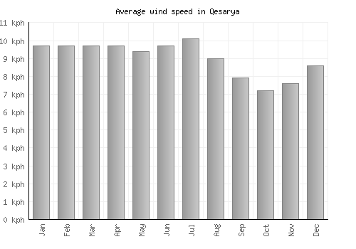 Qesarya average winspeed by month (km/h)