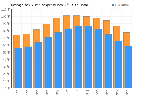 Qeshm average minimum / maximum temperatures (Fahrenheit)
