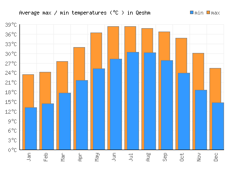 Qeshm average minimum / maximum temperatures (Celsius)
