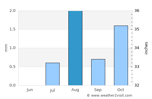 Qeshm average rain in August