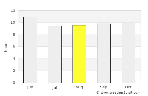 Qeshm average rain in August