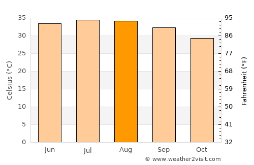 Qeshm average temperature in August