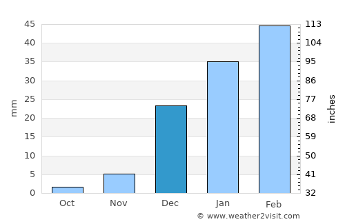 Qeshm average rain in December