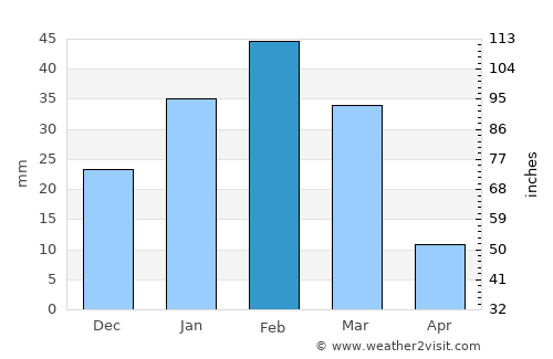 Qeshm average rain in February