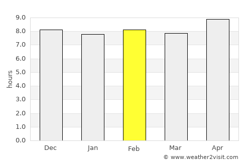 Qeshm average rain in February