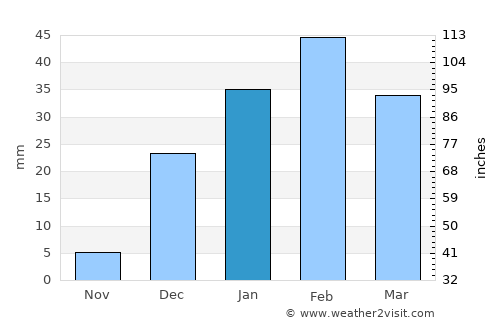 Qeshm average rain in January