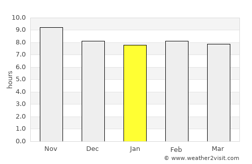 Qeshm average rain in January