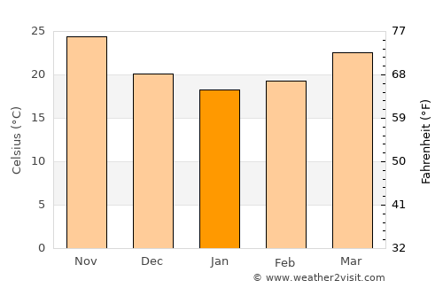 Qeshm average temperature in January