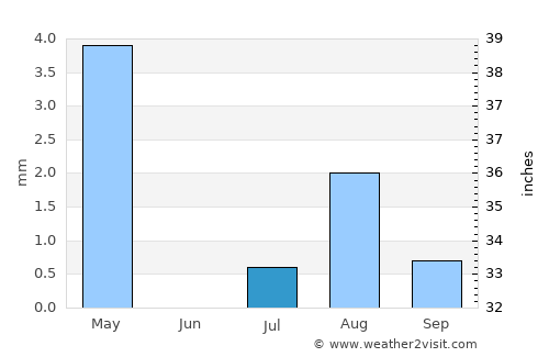 Qeshm average rain in July