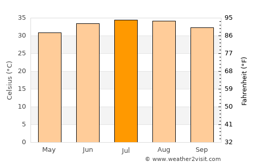 Qeshm average temperature in July