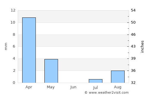 Qeshm average rain in June