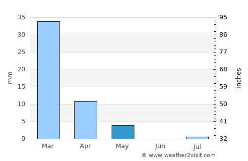 Qeshm average rain in May