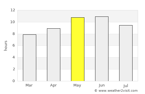 Qeshm average rain in May