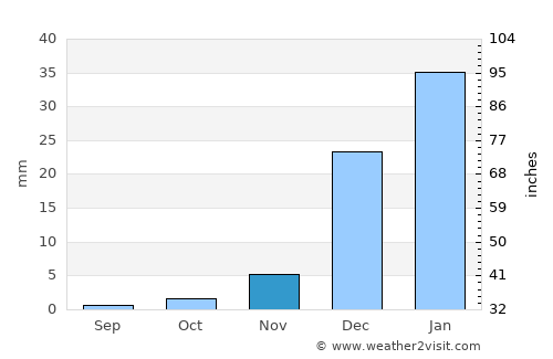 Qeshm average rain in November