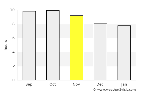 Qeshm average rain in November