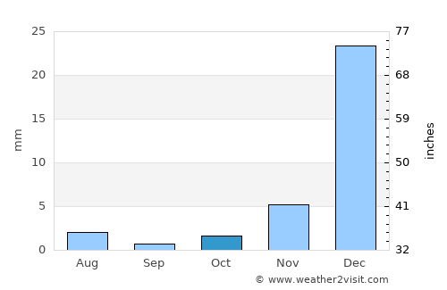 Qeshm average rain in October