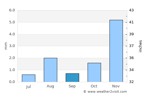 Qeshm average rain in September