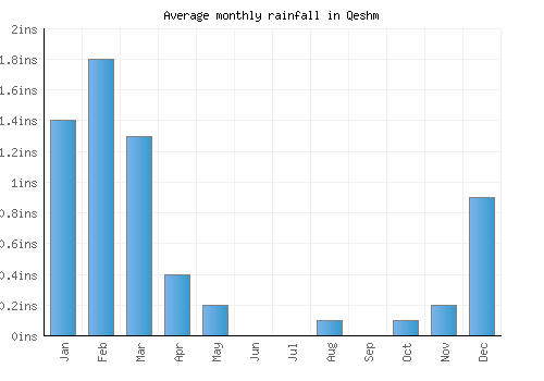 Qeshm monthly rainfall chart (inches)