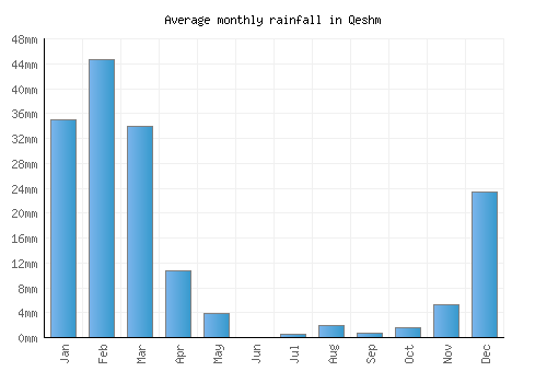Qeshm monthly rainfall chart (mm)