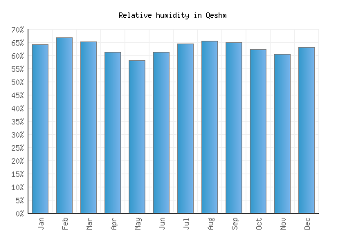 Qeshm relative humidity averages