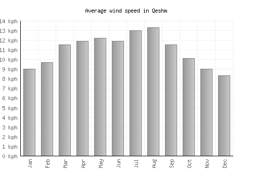 Qeshm average winspeed by month (km/h)