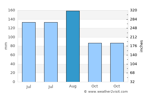 Qiangtou average rain in August