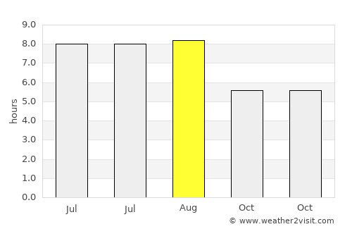 Qiangtou average rain in August