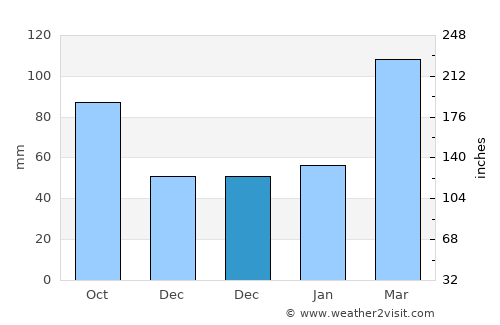 Qiangtou average rain in December