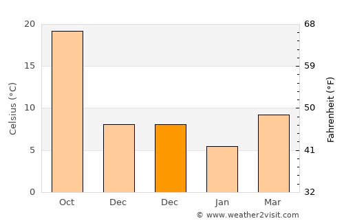 Qiangtou average temperature in December