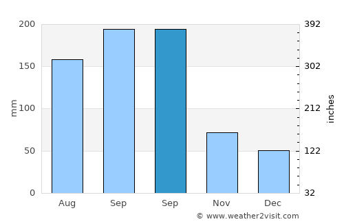 Qiangtou average rain in September