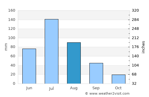 Qianguo average rain in August