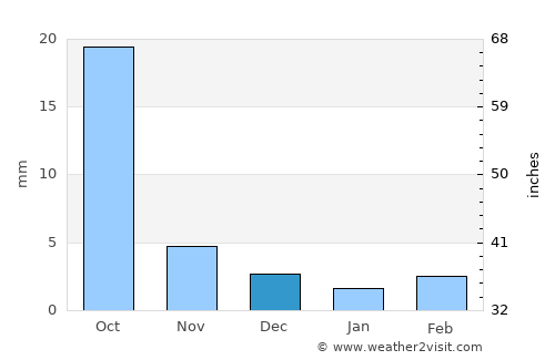 Qianguo average rain in December