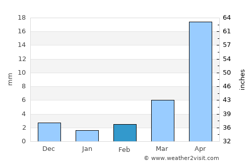 Qianguo average rain in February