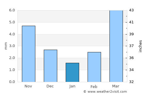 Qianguo average rain in January